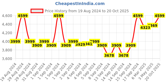 ajio.com fabindia Women Ethnic Woven Cotton Silk Dupatta fabindia Price History Graph from 19 Aug 2024 to 20 Oct 2025