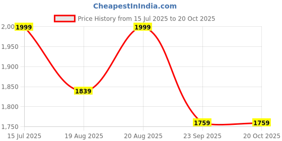 ajio.com lotto Women Evernote Plus Flip Flops lotto Price History Graph from 15 Jul 2025 to 19 Oct 2025