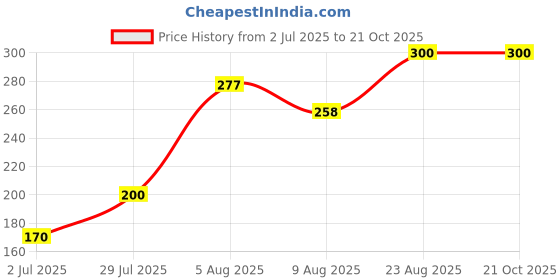 ajio.com katapol Women Everyday Ankle-Length Alignment Socks katapol Price History Graph from 2 Jul 2025 to 21 Oct 2025