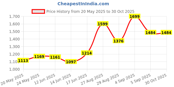 ajio.com lavie Women Everyday Backpack lavie Price History Graph from 20 May 2025 to 30 Oct 2025