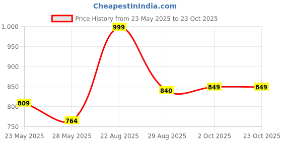 ajio.com lavie Women Everyday Backpack lavie Price History Graph from 23 May 2025 to 22 Oct 2025