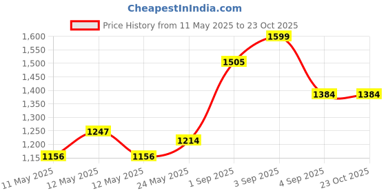 ajio.com lavie Women Everyday Laptop Backpack lavie Price History Graph from 11 May 2025 to 22 Oct 2025