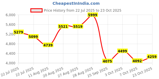 ajio.com puma Women Everyday Small Backpack puma Price History Graph from 22 Jul 2025 to 23 Oct 2025