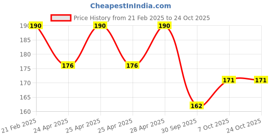 ajio.com theater Women Everyday Socks theater Price History Graph from 21 Feb 2025 to 22 Oct 2025