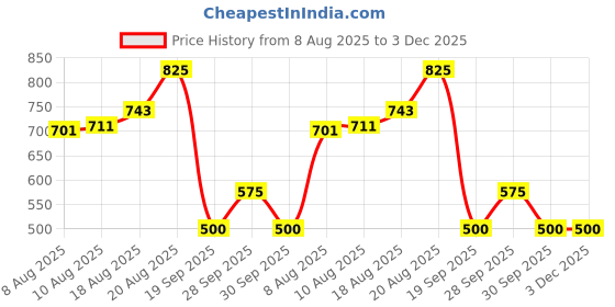 ajio.com dollar Women Everyday Socks dollar Price History Graph from 8 Aug 2025 to 2 Dec 2025