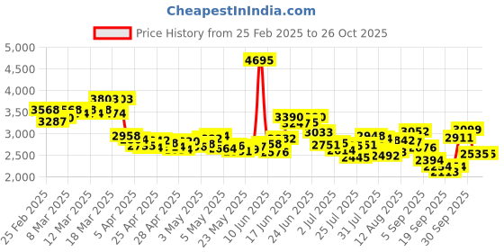 ajio.com nike Women Everything Wovens Cargo Pants nike Price History Graph from 25 Feb 2025 to 26 Oct 2025