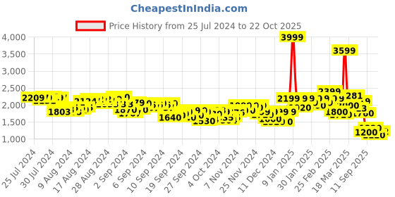 ajio.com puma Women Evostripe High-Waist Pants puma Price History Graph from 25 Jul 2024 to 22 Oct 2025