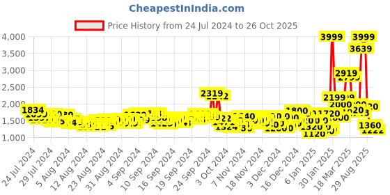 ajio.com puma Women Evostripe High-Waist Pants puma Price History Graph from 24 Jul 2024 to 26 Oct 2025