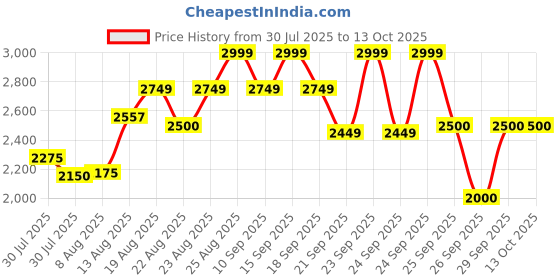 ajio.com puma Women Exoteric Running Shoes puma Price History Graph from 30 Jul 2025 to 13 Oct 2025