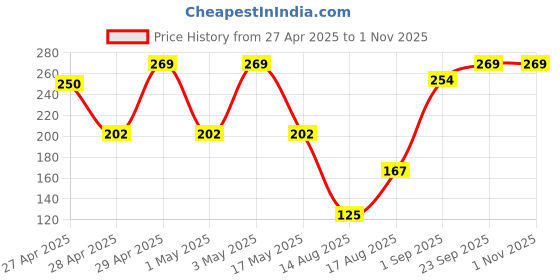 ajio.com bianca Women Extra Plush Turkish Terry Towels  bianca Price History Graph from 27 Apr 2025 to 31 Oct 2025