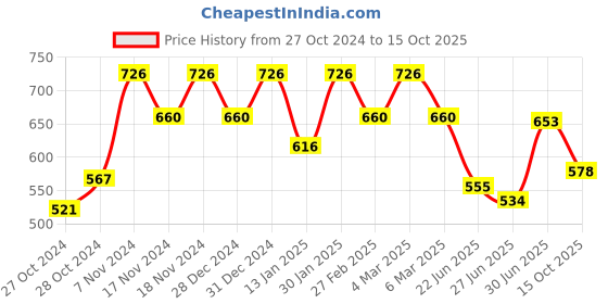 ajio.com peter jones Women Eyewear Frames peter jones Price History Graph from 27 Oct 2024 to 15 Oct 2025