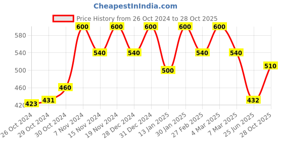ajio.com peter jones Women Eyewear Frames peter jones Price History Graph from 26 Oct 2024 to 28 Oct 2025