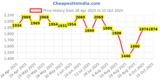 ajio.com john jacobs Women Eyewear Sunglasses john jacobs Price History Graph from 28 Apr 2025 to 25 Oct 2025