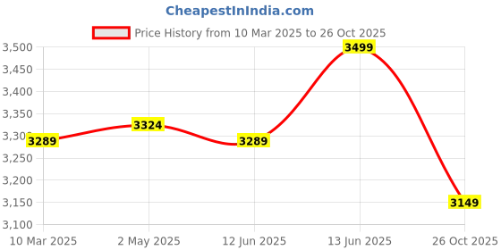 ajio.com Women Fabindia Black Wool Hand Woven Stole fabindia Price History Graph from 10 Mar 2025 to 26 Oct 2025