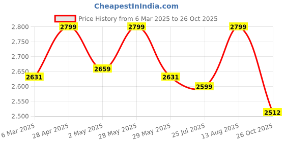 ajio.com Women Fabindia Maroon Wool Woven Stole fabindia Price History Graph from 6 Mar 2025 to 26 Oct 2025