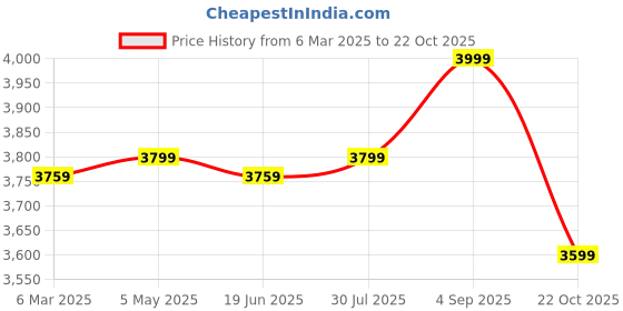 ajio.com Women Fabindia Wool Stole fabindia Price History Graph from 6 Mar 2025 to 22 Oct 2025