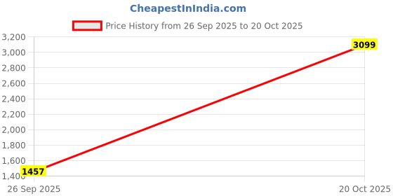 ajio.com svaraa Women Fandy Satin Two Tone Saree  svaraa Price History Graph from 26 Sep 2025 to 20 Oct 2025