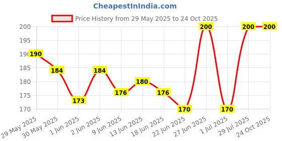 ajio.com thesanga Women Fashion Jewellery Earrings thesanga Price History Graph from 29 May 2025 to 23 Oct 2025