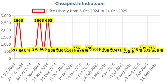 ajio.com rubans Women Fashion Jewellery Set rubans Price History Graph from 5 Oct 2024 to 22 Oct 2025