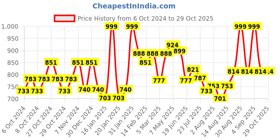 ajio.com rubans Women Fashion Jewellery Set rubans Price History Graph from 6 Oct 2024 to 29 Oct 2025