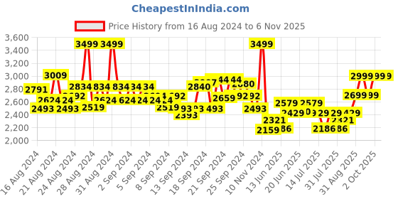 ajio.com columbia Women Fast Trek II Micro Fleece Jacket columbia Price History Graph from 16 Aug 2024 to 2 Nov 2025