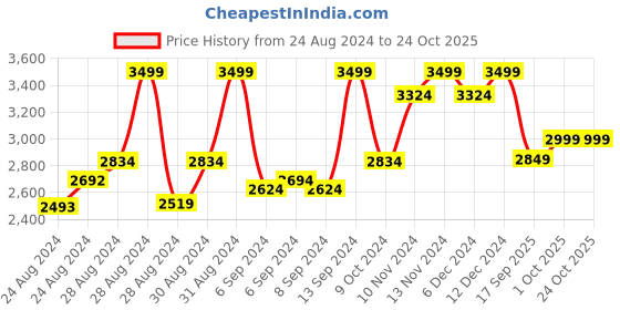 ajio.com columbia Women Fast Trek II Micro Fleece Jacket columbia Price History Graph from 24 Aug 2024 to 22 Oct 2025