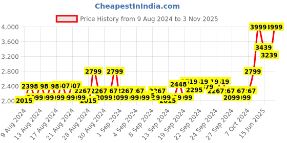 ajio.com columbia Women Fast Trek Printed Micro Fleece Jacket columbia Price History Graph from 9 Aug 2024 to 3 Nov 2025
