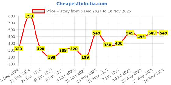 ajio.com yousta Women Faux-Fur High-Neck Pullover yousta Price History Graph from 5 Dec 2024 to 2 Nov 2025