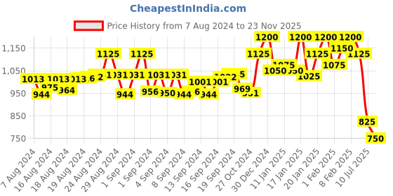 ajio.com jakanary Women Faux-Fur Regular Fit Blouson Jacket jakanary Price History Graph from 7 Aug 2024 to 23 Nov 2025
