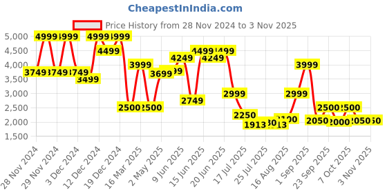 ajio.com vero moda Women Faux Fur Regular Fit Teddy Jacket vero moda Price History Graph from 28 Nov 2024 to 2 Nov 2025