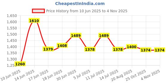 ajio.com caprese  Women Faux Leather Tote Bag caprese Price History Graph from 10 Jun 2025 to 2 Nov 2025