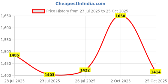 ajio.com caprese Women Faux Leather Tote Bag caprese Price History Graph from 23 Jul 2025 to 25 Oct 2025