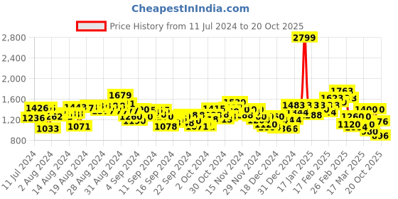 ajio.com puma Women Favourite Velocity 3" Printed Woven Running Shorts puma Price History Graph from 11 Jul 2024 to 20 Oct 2025