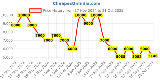 ajio.com french connection Women FCA06-5 Analogue Wrist Watch with Chain Strap french connection Price History Graph from 17 Nov 2024 to 21 Oct 2025