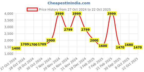 ajio.com elle Women fEmbellished Cardigan elle Price History Graph from 27 Oct 2024 to 22 Oct 2025