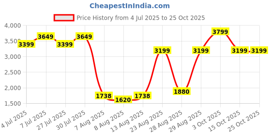 ajio.com demoza Women Festive Skirt  demoza Price History Graph from 4 Jul 2025 to 24 Oct 2025