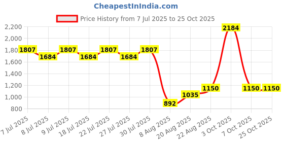 ajio.com demoza Women Festive Skirt  demoza Price History Graph from 7 Jul 2025 to 24 Oct 2025