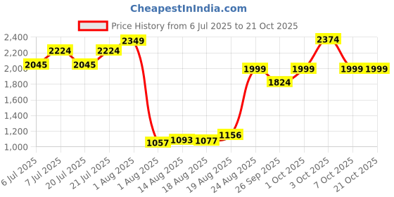 ajio.com demoza Women Festive Skirt  demoza Price History Graph from 6 Jul 2025 to 20 Oct 2025