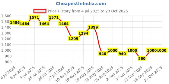 ajio.com demoza Women Festive Skirt  demoza Price History Graph from 4 Jul 2025 to 22 Oct 2025
