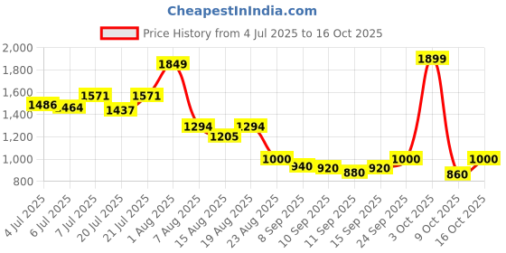 ajio.com demoza Women Festive Skirt  demoza Price History Graph from 4 Jul 2025 to 16 Oct 2025
