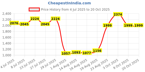 ajio.com demoza Women Festive Skirt  demoza Price History Graph from 4 Jul 2025 to 20 Oct 2025