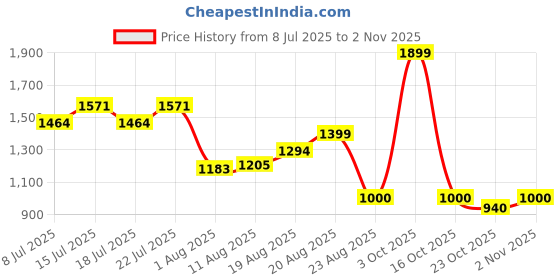 ajio.com demoza Women Festive Skirt  demoza Price History Graph from 8 Jul 2025 to 2 Nov 2025