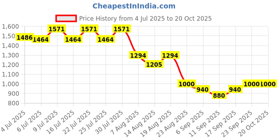 ajio.com demoza Women Festive Skirt  demoza Price History Graph from 4 Jul 2025 to 20 Oct 2025