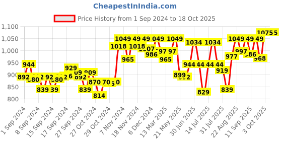 ajio.com enamor Women Fill-Coverage Non-Padded Bra enamor Price History Graph from 1 Sep 2024 to 18 Oct 2025