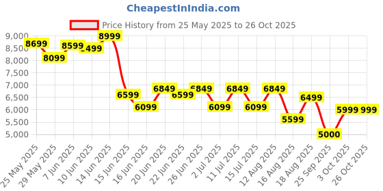 ajio.com u.s. polo assn. Women Fiorella Combat Boots u.s. polo assn. Price History Graph from 25 May 2025 to 25 Oct 2025