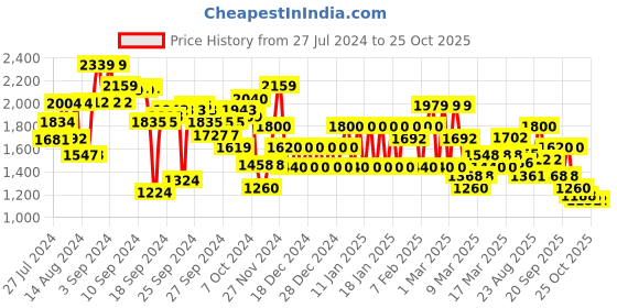 ajio.com biba Women Fit & Flare Dress biba Price History Graph from 27 Jul 2024 to 25 Oct 2025