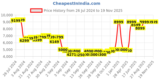 ajio.com the drama mama Women Fit & Flare Dress the drama mama Price History Graph from 26 Jul 2024 to 18 Nov 2025