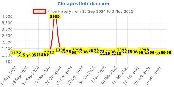 ajio.com prettyplus by desinoor.com Women Fit & Flare Dress prettyplus by desinoor.com Price History Graph from 13 Sep 2024 to 2 Nov 2025