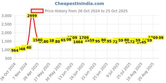 ajio.com easy mom Women Fit and Flare Dress easy mom Price History Graph from 26 Oct 2024 to 22 Oct 2025