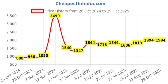 ajio.com easy mom Women Fit and Flare Dress easy mom Price History Graph from 26 Oct 2024 to 28 Oct 2025